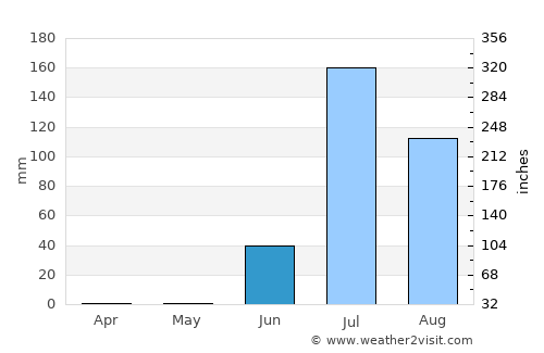 Bhachāu average rain in June