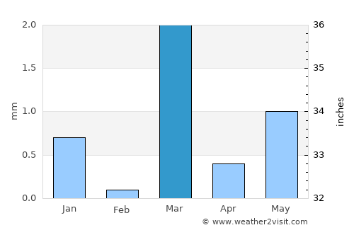 Bhachāu average rain in March