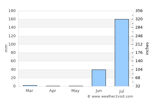 Bhachāu average rain in May