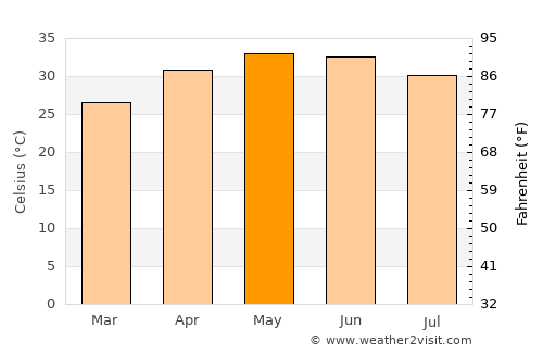 Bhachāu average temperature in May