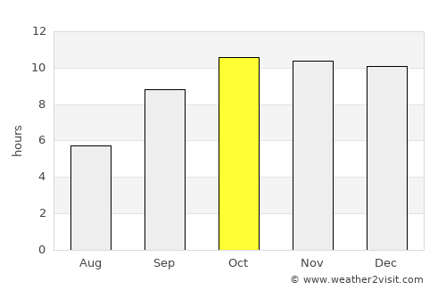 Bhachāu average rain in October