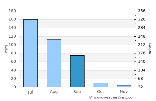 Bhachāu average rain in September