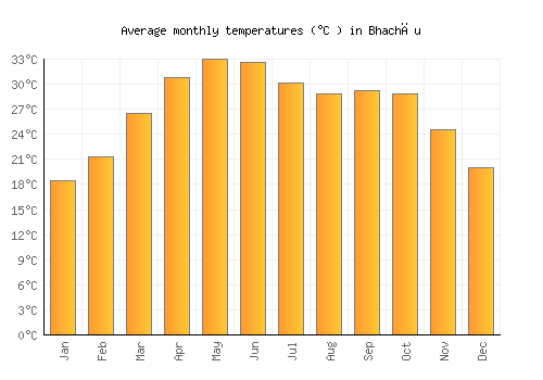Bhachāu average temperature chart (Celsius)
