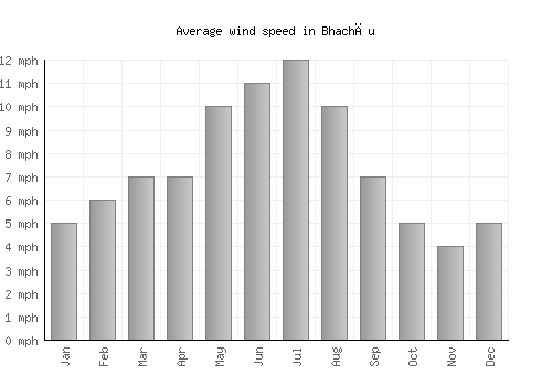 Bhachāu average winspeed by month (mph)