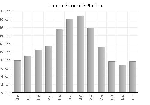 Bhachāu average winspeed by month (km/h)