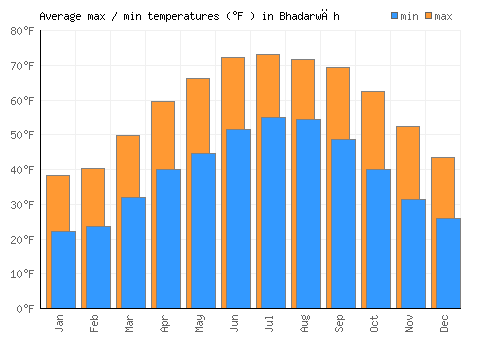 Bhadarwāh average minimum / maximum temperatures (Fahrenheit)