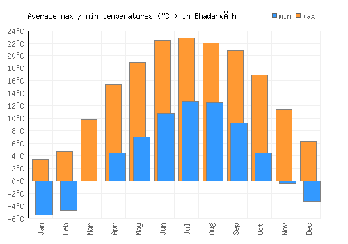 Bhadarwāh average minimum / maximum temperatures (Celsius)