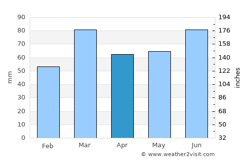 Bhadarwāh average rain in April
