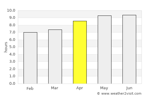 Bhadarwāh average rain in April