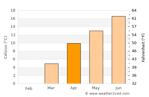 Bhadarwāh average temperature in April