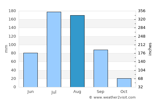 Bhadarwāh average rain in August