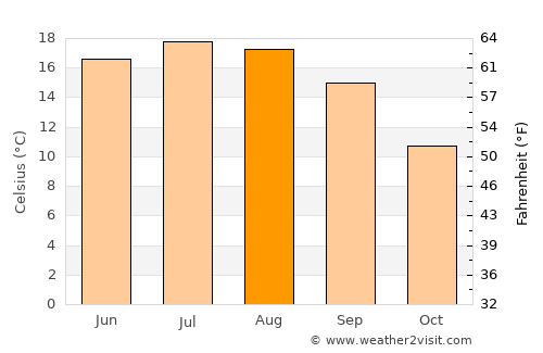 Bhadarwāh average temperature in August