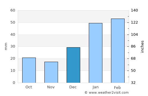 Bhadarwāh average rain in December