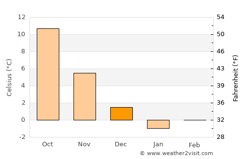 Bhadarwāh average temperature in December