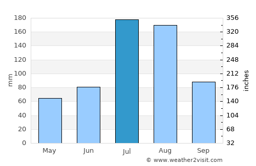 Bhadarwāh average rain in July