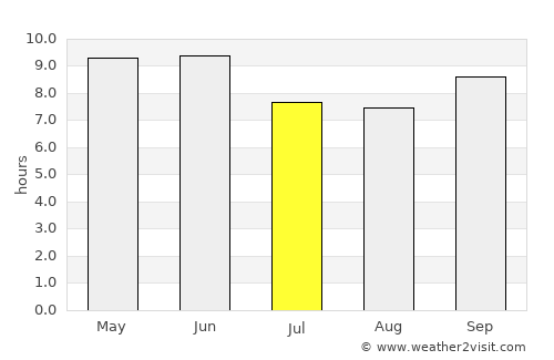 Bhadarwāh average rain in July