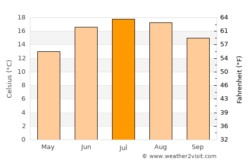 Bhadarwāh average temperature in July