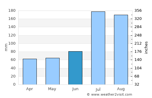 Bhadarwāh average rain in June