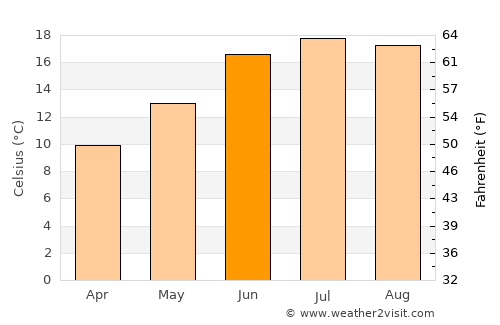 Bhadarwāh average temperature in June