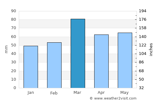 Bhadarwāh average rain in March