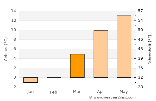 Bhadarwāh average temperature in March