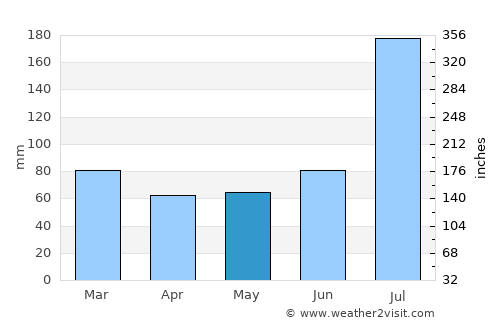 Bhadarwāh average rain in May