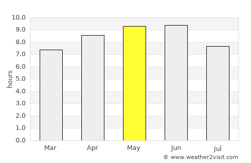 Bhadarwāh average rain in May