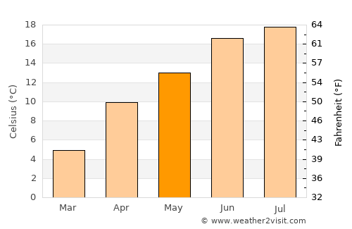 Bhadarwāh average temperature in May