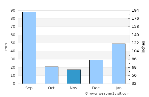 Bhadarwāh average rain in November