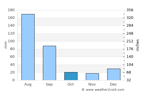 Bhadarwāh average rain in October
