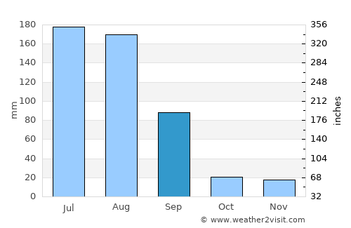 Bhadarwāh average rain in September