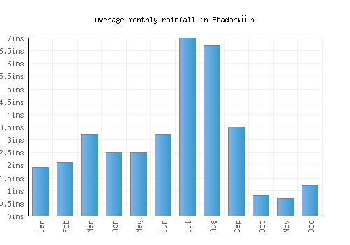 Bhadarwāh monthly rainfall chart (inches)