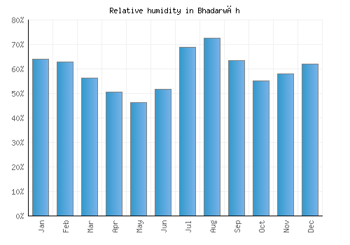 Bhadarwāh relative humidity averages