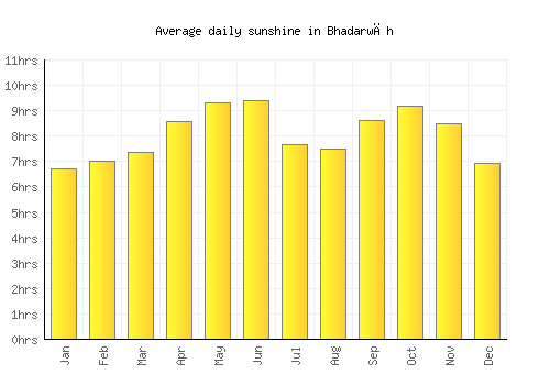 Bhadarwāh average daily sunshine chart