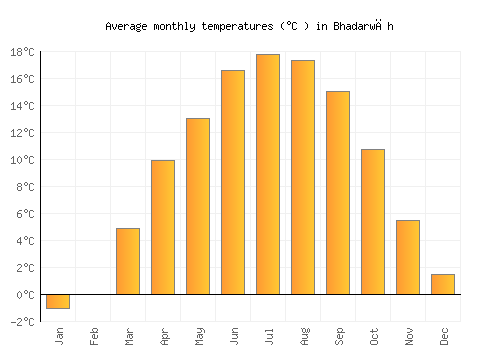 Bhadarwāh average temperature chart (Celsius)