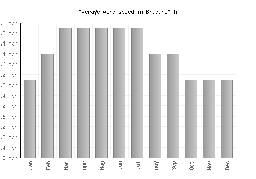 Bhadarwāh average winspeed by month (mph)