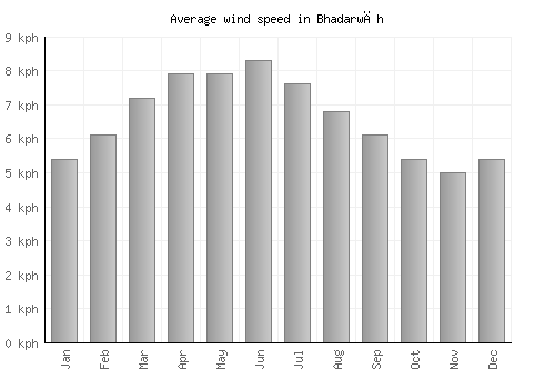 Bhadarwāh average winspeed by month (km/h)