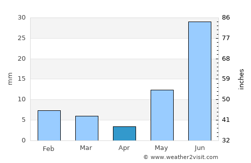 Bhādāsar average rain in April
