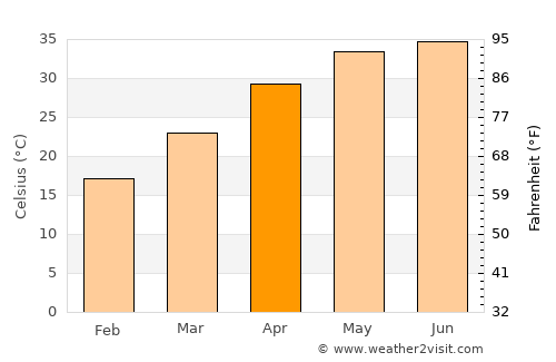 Bhādāsar average temperature in April
