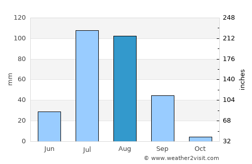 Bhādāsar average rain in August