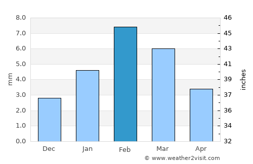 Bhādāsar average rain in February