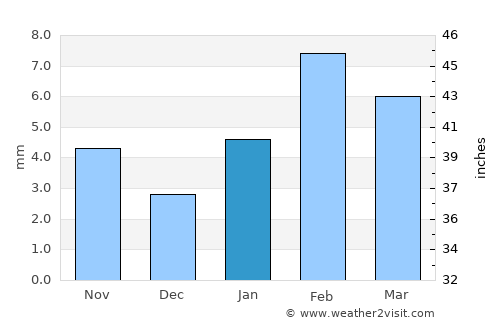 Bhādāsar average rain in January