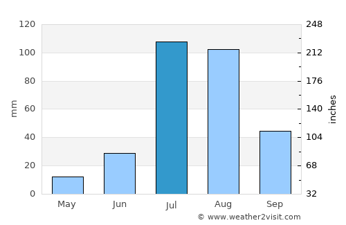 Bhādāsar average rain in July