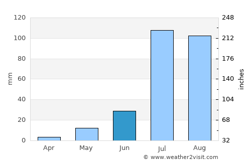 Bhādāsar average rain in June
