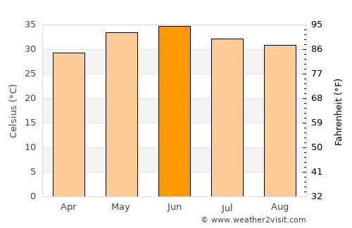 Bhādāsar average temperature in June