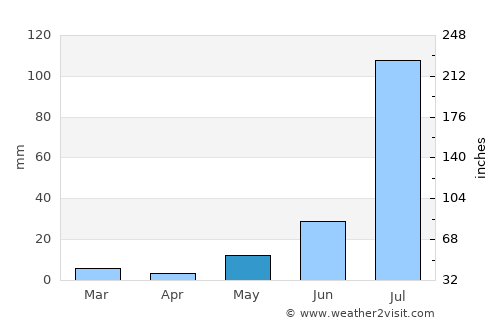Bhādāsar average rain in May
