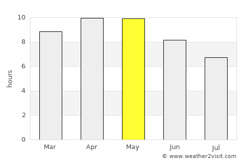 Bhādāsar average rain in May