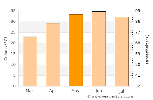Bhādāsar average temperature in May
