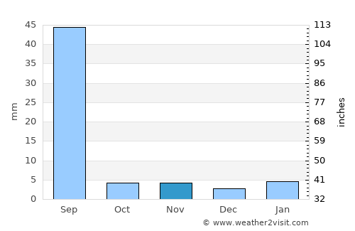 Bhādāsar average rain in November