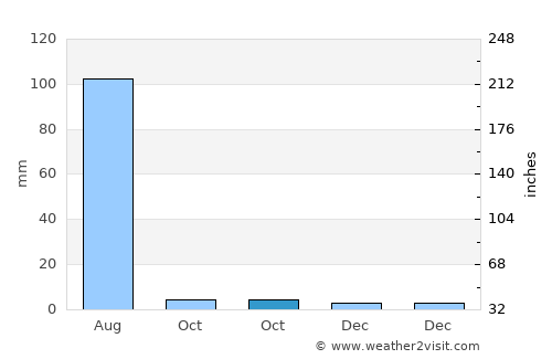 Bhādāsar average rain in October